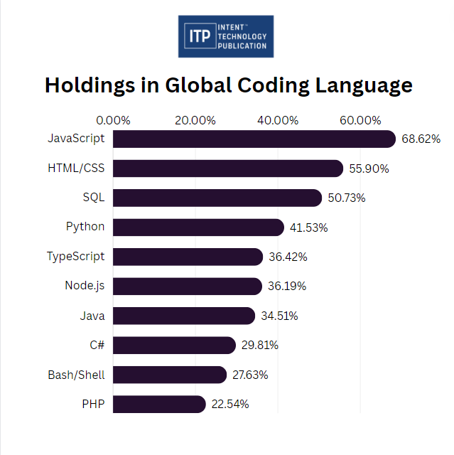 Holdings in Global Coding Language