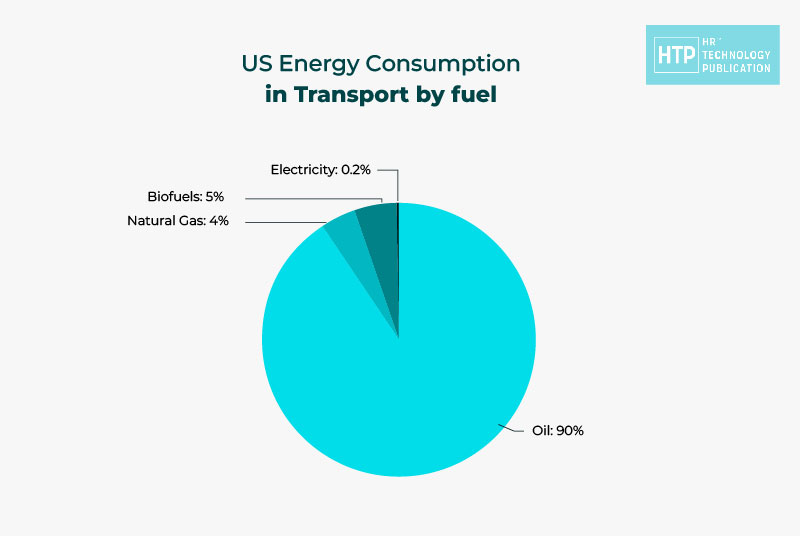 US energy consumption in transport by fuel