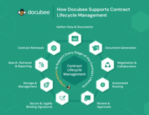 How Docubee Supports Contract Lifecycle Management